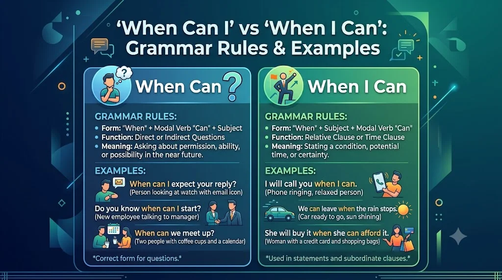 When to Use "When I Can"